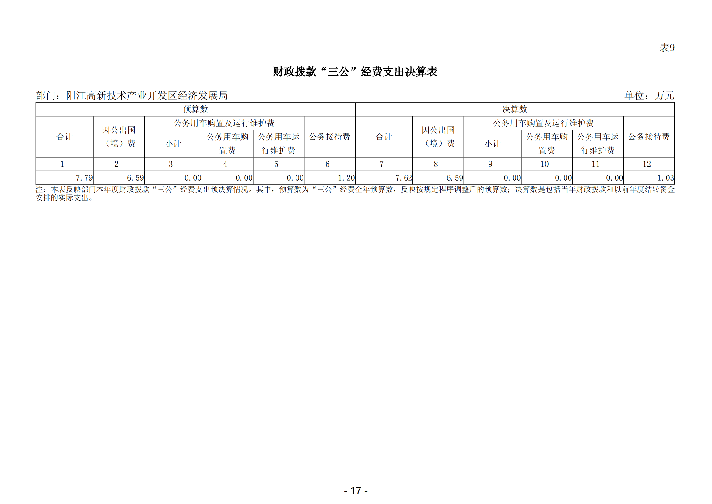 2023年陽江高新技術產業開發區經濟發展局部門決算_18.png