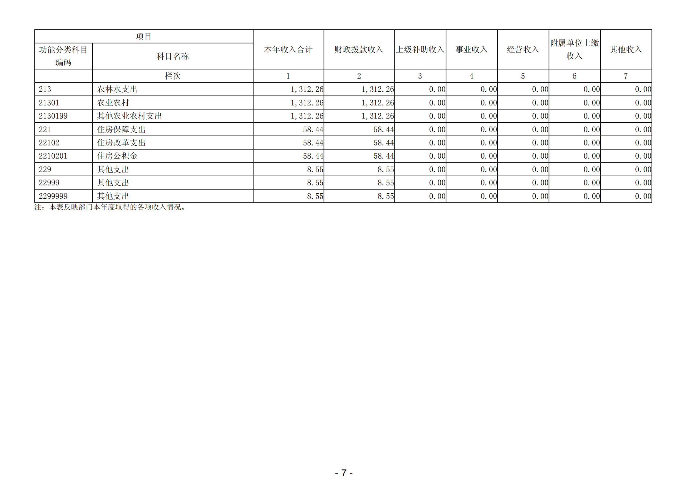 2023年陽江高新技術產業開發區城市管理和綜合執法局部門決算_08.png