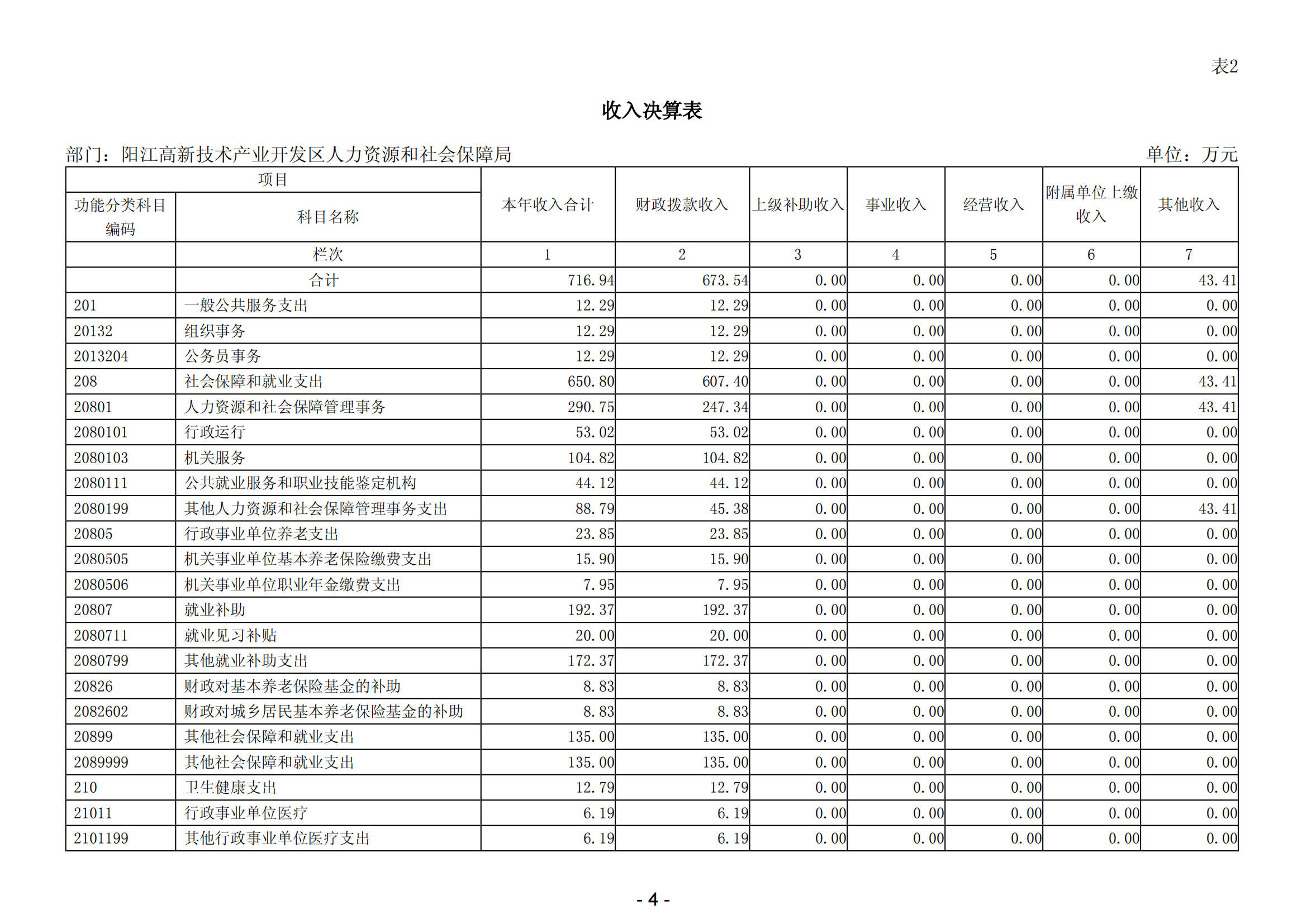 2023年陽江高新技術產業開發區人力資源和社會保障局部門決算_05.png
