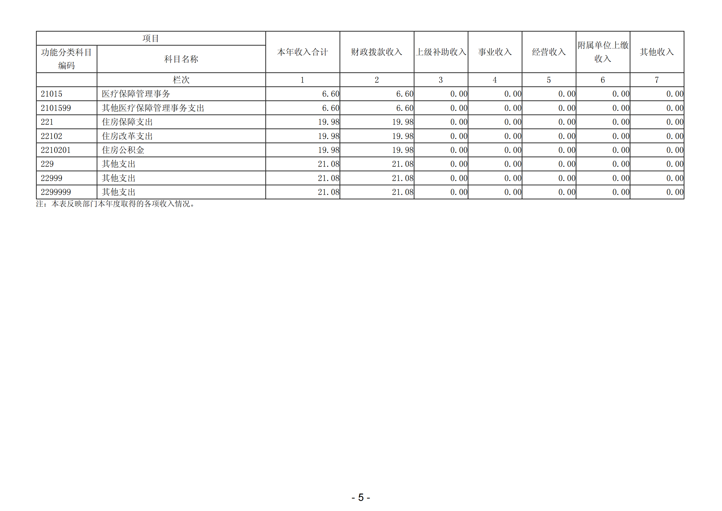 2023年陽江高新技術產業開發區人力資源和社會保障局部門決算_06.png